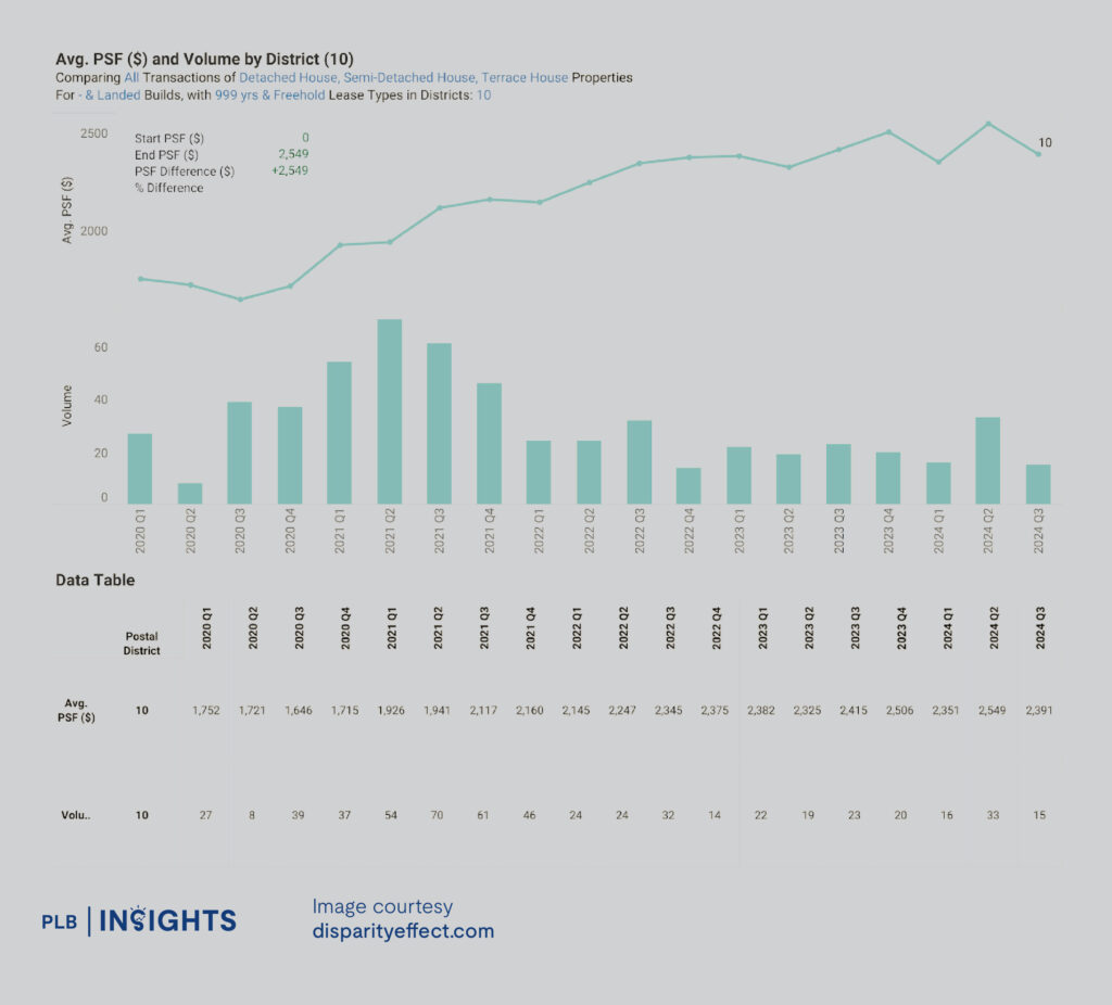 Unpacking District 10’s Pure Landed Homes: Price Growth and Investment Opportunities