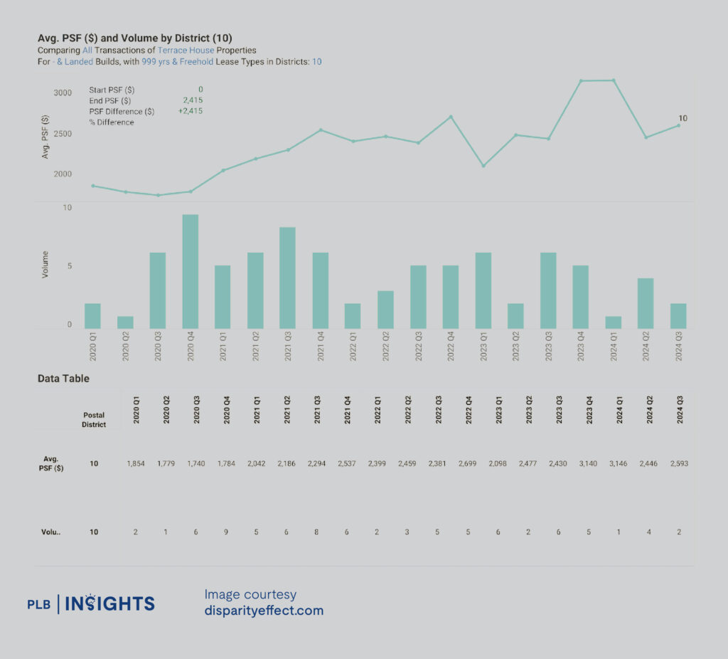 Unpacking District 10’s Pure Landed Homes: Price Growth and Investment Opportunities