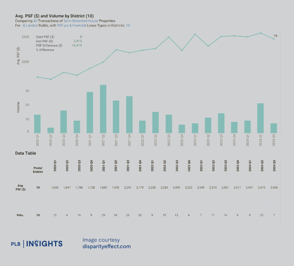 Unpacking District 10’s Pure Landed Homes: Price Growth and Investment Opportunities