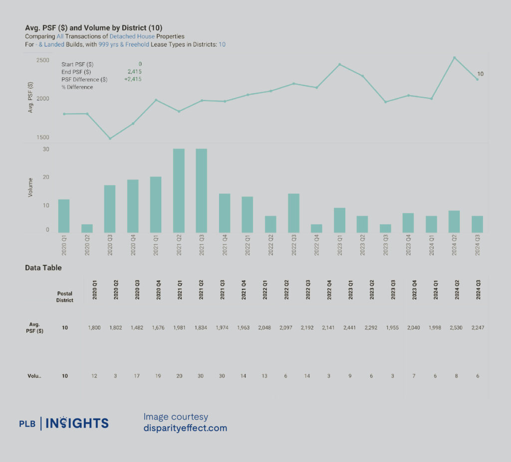 Unpacking District 10’s Pure Landed Homes: Price Growth and Investment Opportunities