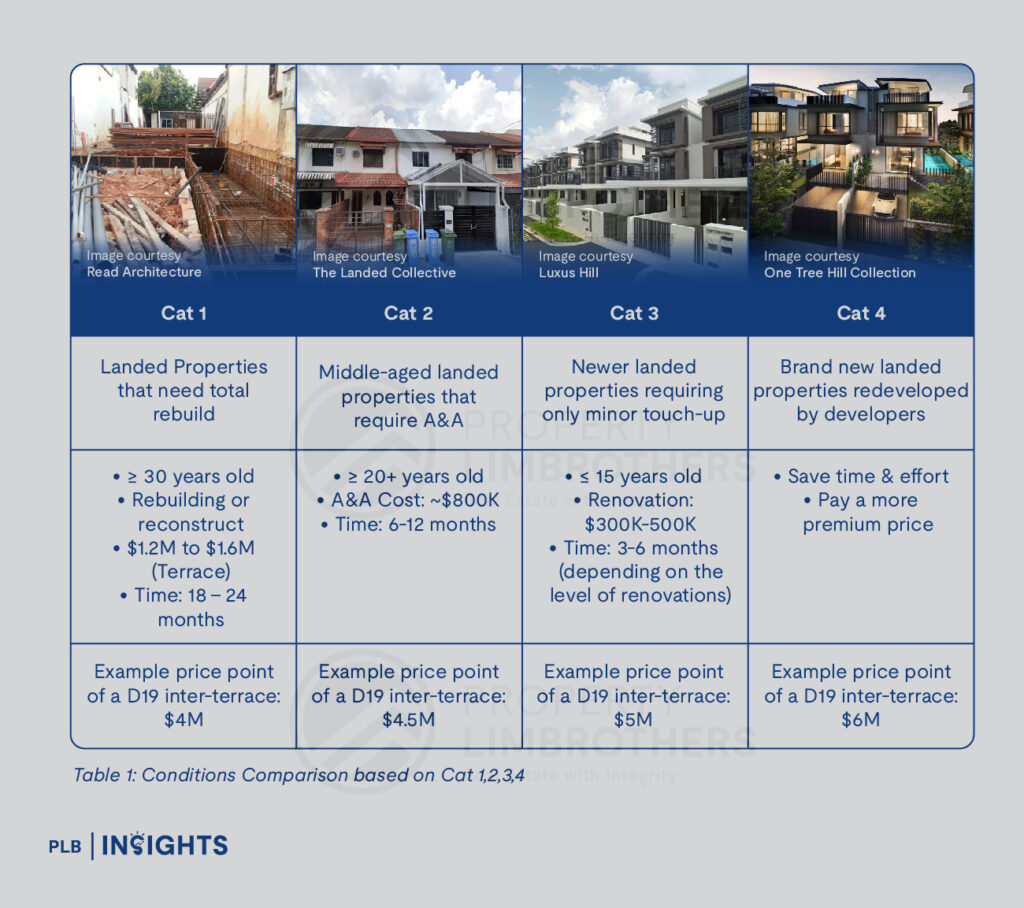 Table 1: Conditions Comparison based on Cat 1,2,3,4
Discover PLB’s Landed Frameworks for smarter decision-making in Singapore’s landed property market, covering key asset categories, property DNA, and investment insights to guide your purchase.