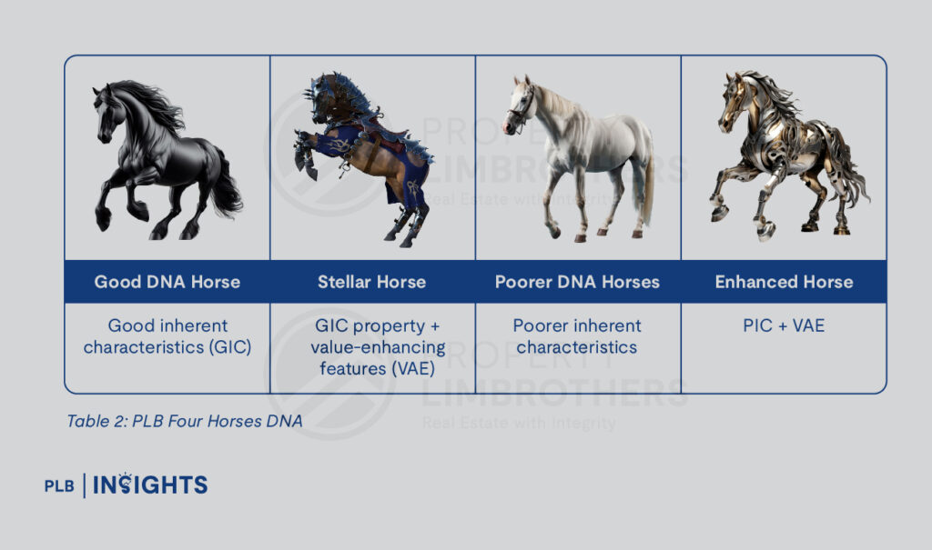 Table 2: PLB Four Horses DNA
Discover PLB’s Landed Frameworks for smarter decision-making in Singapore’s landed property market, covering key asset categories, property DNA, and investment insights to guide your purchase.