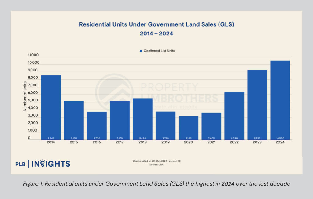 Figure 1: Residential units under Government Land Sales (GLS) the highest in 2024 over the last decade