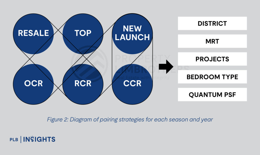 Figure 2: Diagram of pairing strategies for each season and year
Exploring Price Disparities: November’s New Launch vs Resale Condos in Singapore
Discover November 2024’s narrowing price gap between new launch and resale condos in Singapore. Gain key insights and investment tips.