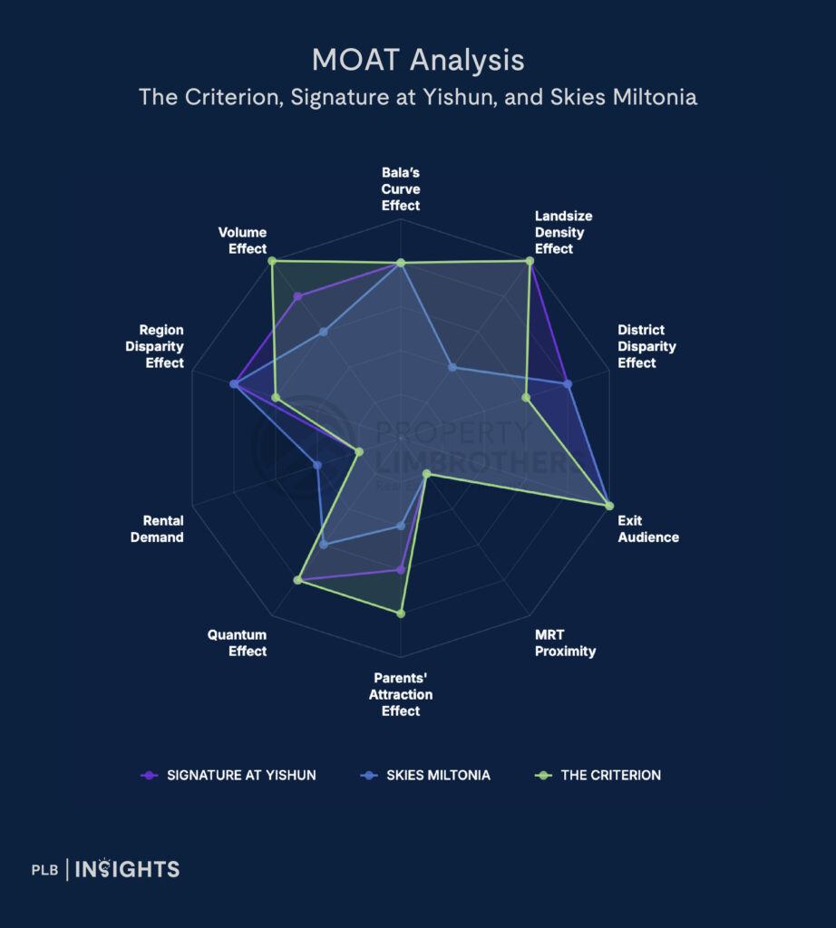 The Criterion Condo Review – Will The New Chencharu Estate Boost Demand For Private Properties in Yishun?
MOAT analysis 