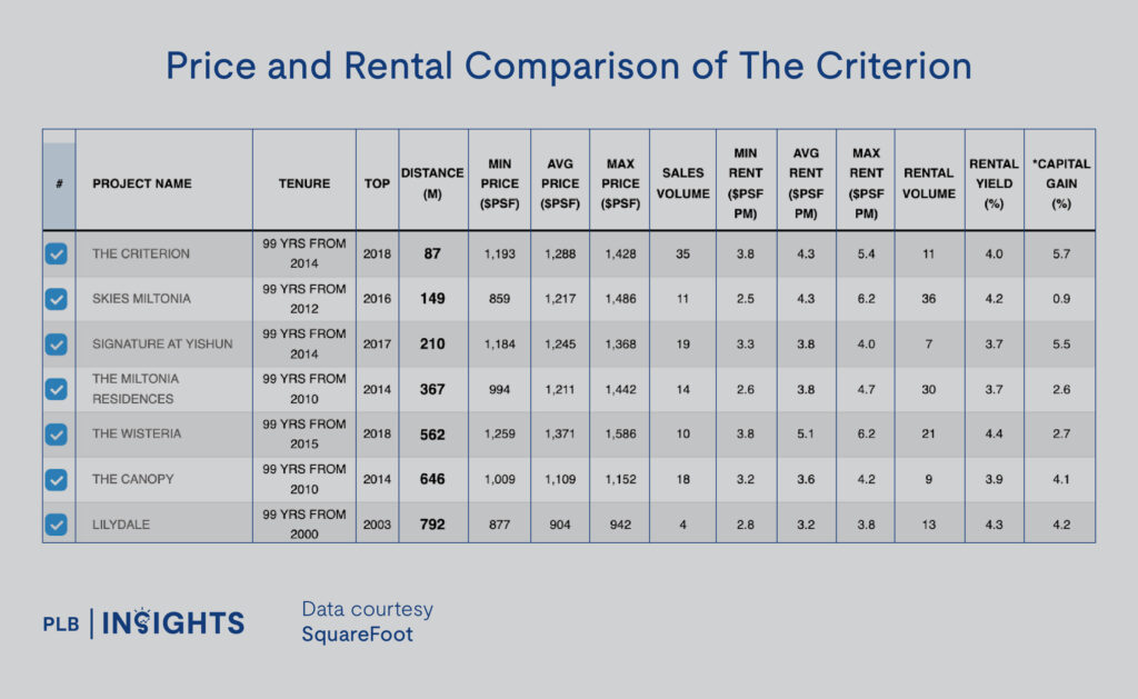 The Criterion Condo Review – Will The New Chencharu Estate Boost Demand For Private Properties in Yishun?
price analysis 