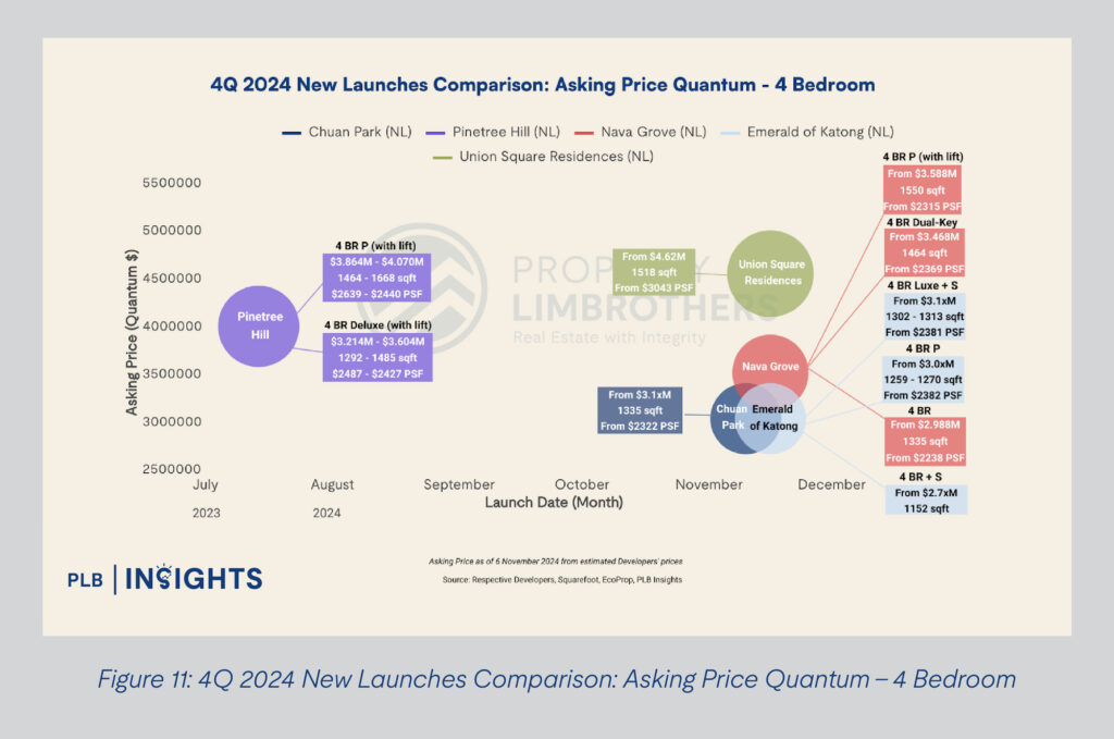 Exploring Price Disparities: November’s New Launch vs Resale Condos in Singapore
Discover November 2024’s narrowing price gap between new launch and resale condos in Singapore. Gain key insights and investment tips.