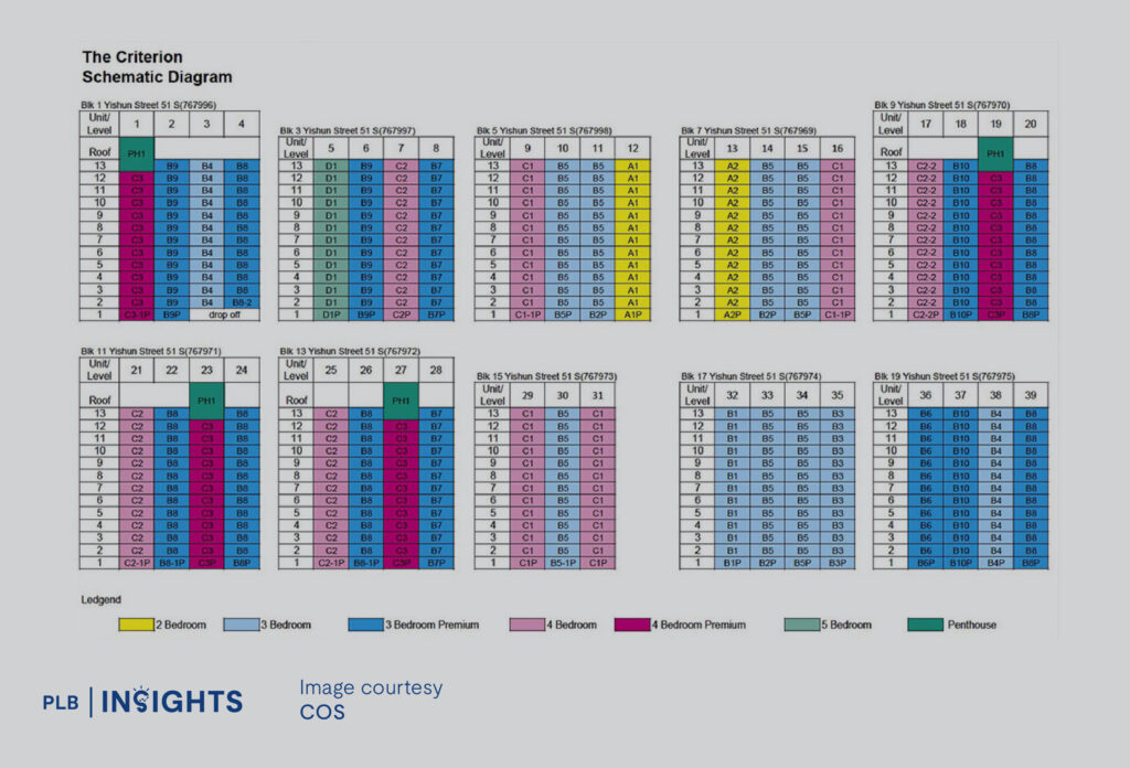 The Criterion Condo Review – Will The New Chencharu Estate Boost Demand For Private Properties in Yishun?
site plan and distribution unit mix