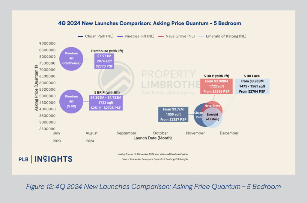 Figure 12: 4Q 2024 New Launches Comparison: Asking Price Quantum - 5 Bedroom
Exploring Price Disparities: November’s New Launch vs Resale Condos in Singapore
Discover November 2024’s narrowing price gap between new launch and resale condos in Singapore. Gain key insights and investment tips.