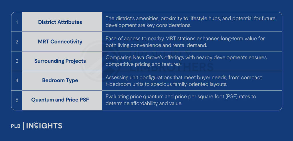 District Attributes: The district's amenities, proximity to lifestyle hubs, and potential for future development are key considerations.

MRT Connectivity: Ease of access to nearby MRT stations enhances long-term value for both living convenience and rental demand.

Surrounding Projects: Comparing Nava Grove’s offerings with nearby developments ensures competitive pricing and features.

Bedroom Type: Assessing unit configurations that meet buyer needs, from compact 1-bedroom units to spacious family-oriented layouts.

Quantum and Price PSF: Evaluating price quantum and price per square foot (PSF) rates to determine affordability and value.