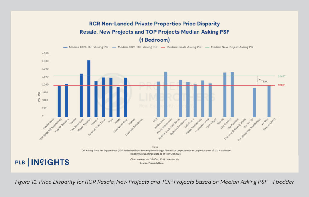 Figure 13: Price Disparity for RCR Resale, New Projects and TOP Projects based on Median Asking PSF - 1 bedder