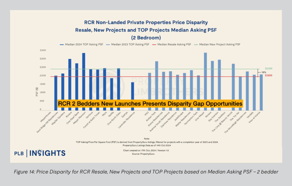 Figure 14: Price Disparity for RCR Resale, New Projects and TOP Projects based on Median Asking PSF - 2 bedder