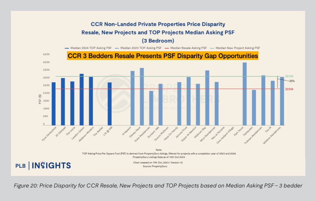 Figure 20: Price Disparity for CCR Resale, New Projects and TOP Projects based on Median Asking PSF - 3 bedder