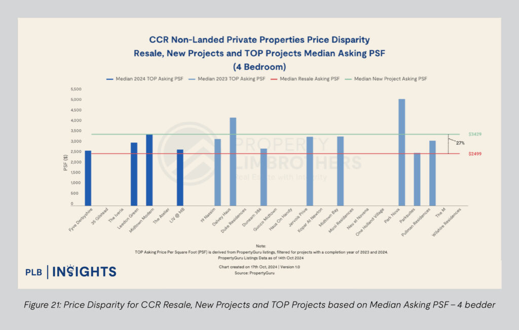 Figure 21: Price Disparity for CCR Resale, New Projects and TOP Projects based on Median Asking PSF - 4 bedder