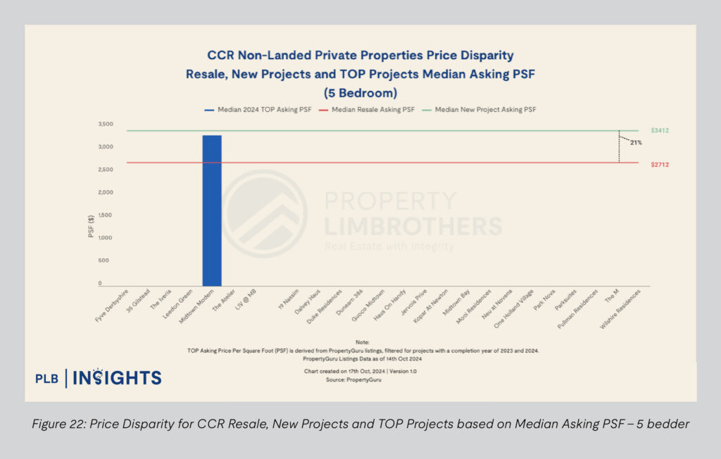 Figure 22: Price Disparity for CCR Resale, New Projects and TOP Projects based on Median Asking PSF - 5 bedder