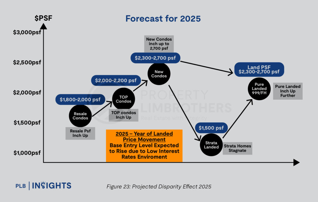 Figure 23: Projected Disparity Effect 2025