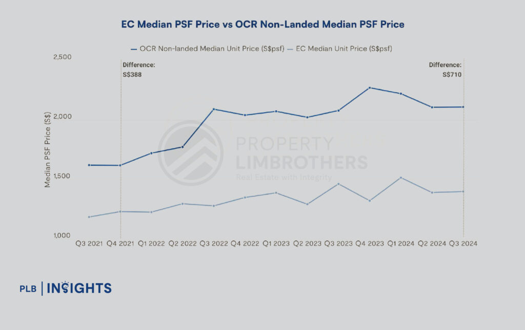 EC Prices Climb 24.1% Since 2021: Is It Time To Review The $16,000 Income Ceiling?