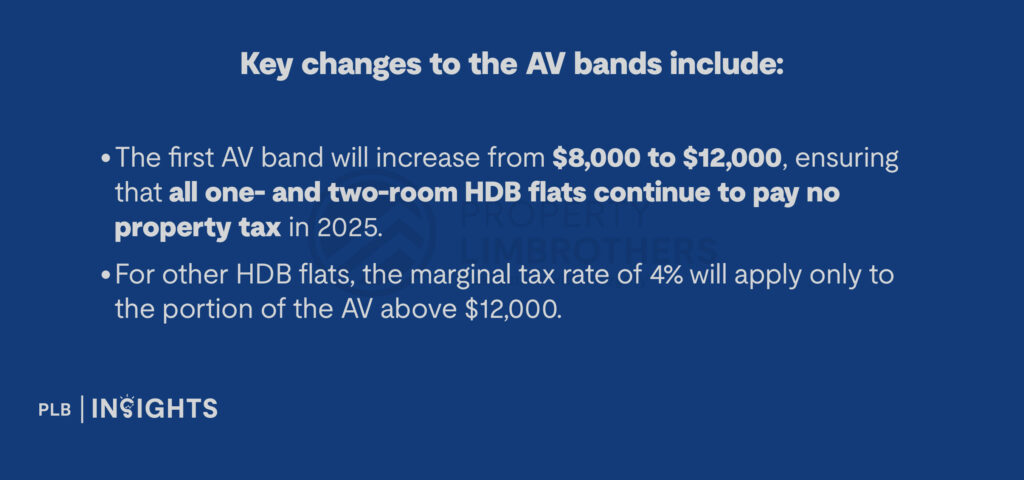 Learn about Singapore's 2025 property tax rebate and AV band changes, offering relief for homeowners and ensuring fairer, manageable taxes.
Key changes to the AV bands include:

The first AV band will increase from $8,000 to $12,000, ensuring that all one- and two-room HDB flats continue to pay no property tax in 2025.

For other HDB flats, the marginal tax rate of 4% will apply only to the portion of the AV above $12,000.