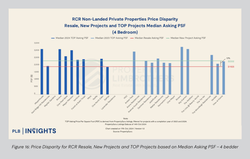 Figure 16: Price Disparity for RCR Resale, New Projects and TOP Projects based on Median Asking PSF - 4 bedder