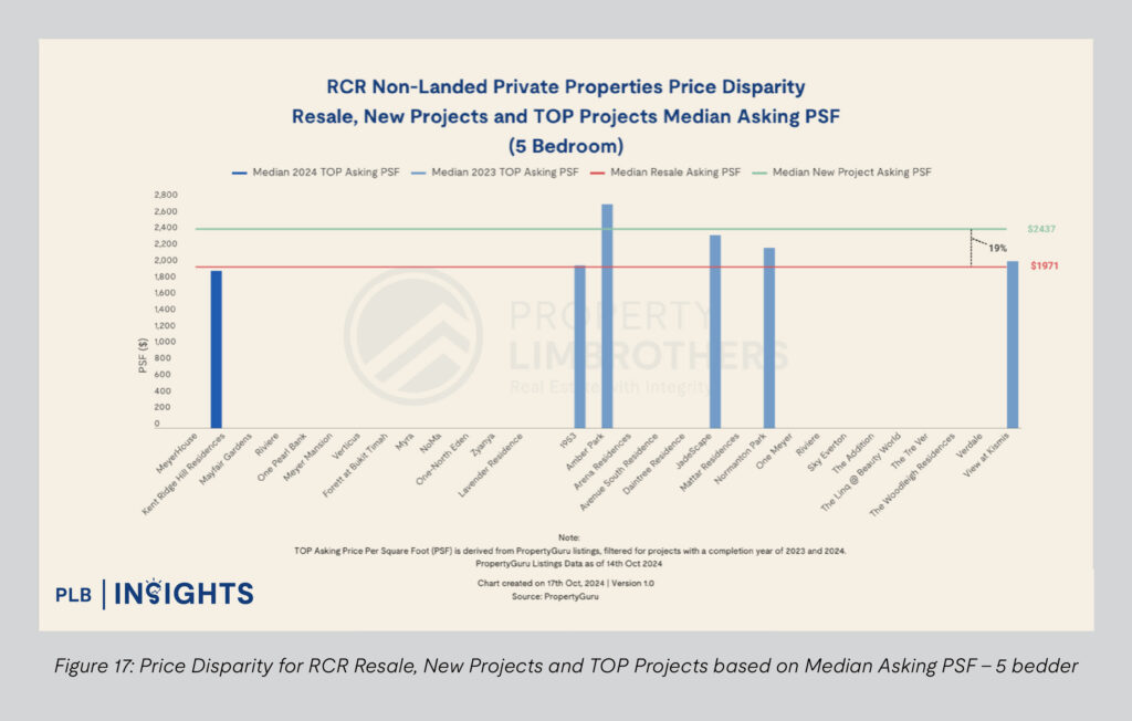 Figure 17: Price Disparity for RCR Resale, New Projects and TOP Projects based on Median Asking PSF - 5 bedder