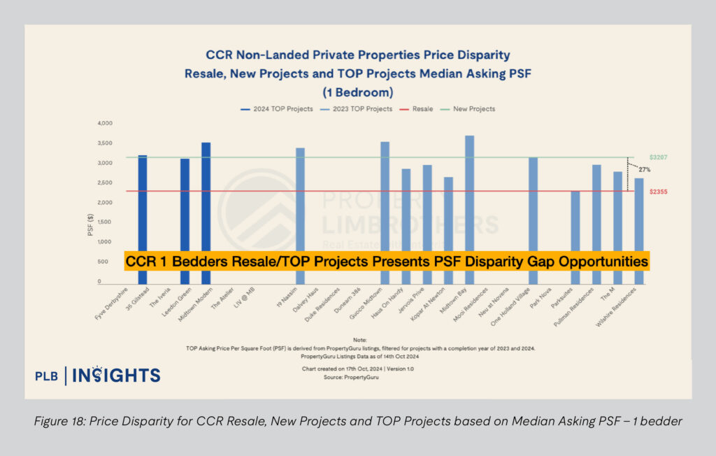 Figure 18: Price Disparity for CCR Resale, New Projects and TOP Projects based on Median Asking PSF - 1 bedder