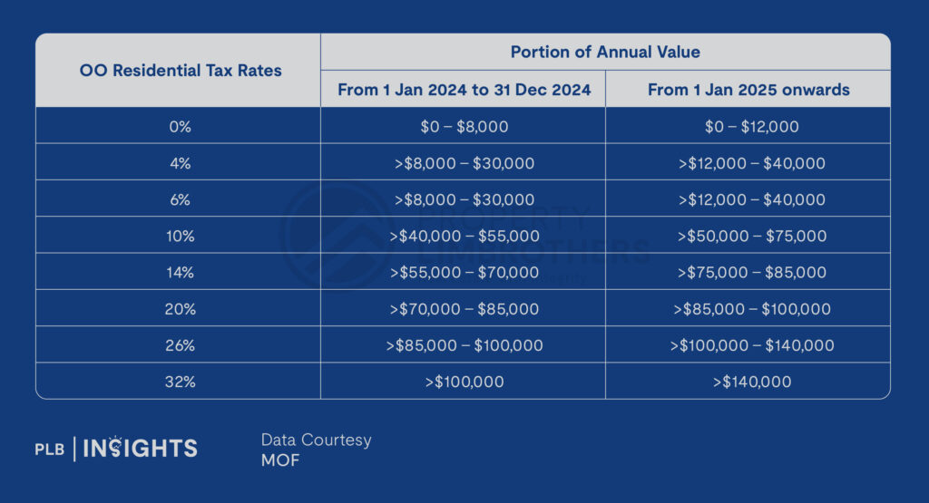 Revised Annual Value Bands
Learn about Singapore's 2025 property tax rebate and AV band changes, offering relief for homeowners and ensuring fairer, manageable taxes.