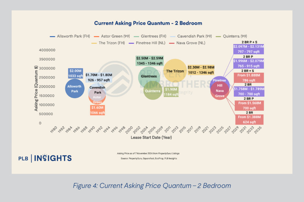 Figure 4: Current Asking Price Quantum - 2 Bedroom
Exploring Price Disparities: November’s New Launch vs Resale Condos in Singapore
Discover November 2024’s narrowing price gap between new launch and resale condos in Singapore. Gain key insights and investment tips.