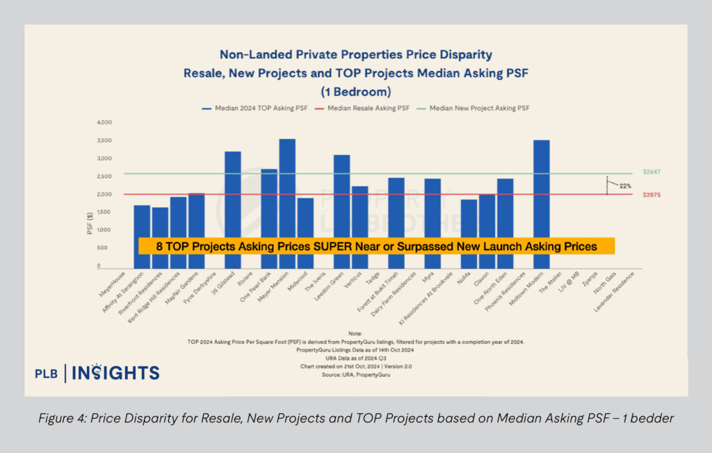 Figure 4: Price Disparity for Resale, New Projects and TOP Projects based on Median Asking PSF - 1 bedder