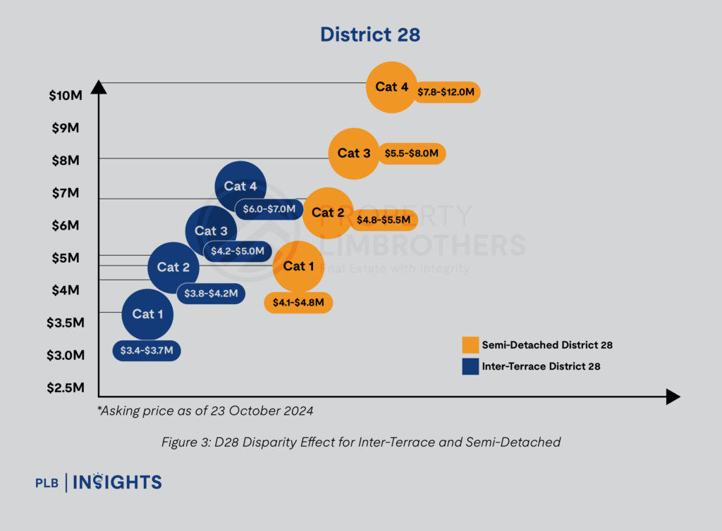 Property Summit 2024: Leveraging PLB’s Disparity Effect – Strategic Insights for Singapore’s Landed Property Market
