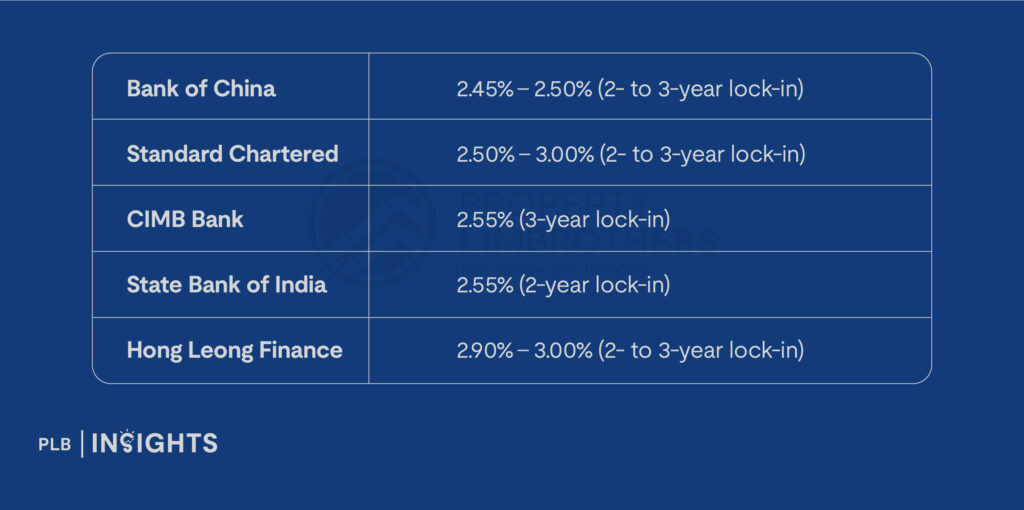 A Tale of Divergence: Foreign Banks Slash Mortgage Rates, Local Banks Hold Steady