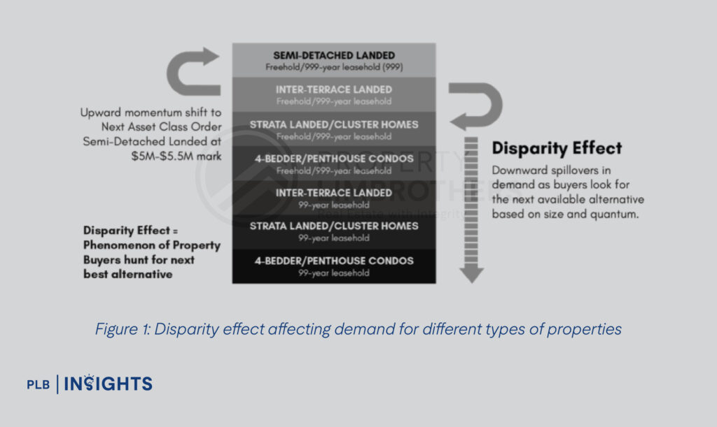 Figure 1: Disparity Effect® affecting demand for different types of properties
Exploring Price Disparities: November’s New Launch vs Resale Condos in Singapore
Discover November 2024’s narrowing price gap between new launch and resale condos in Singapore. Gain key insights and investment tips.