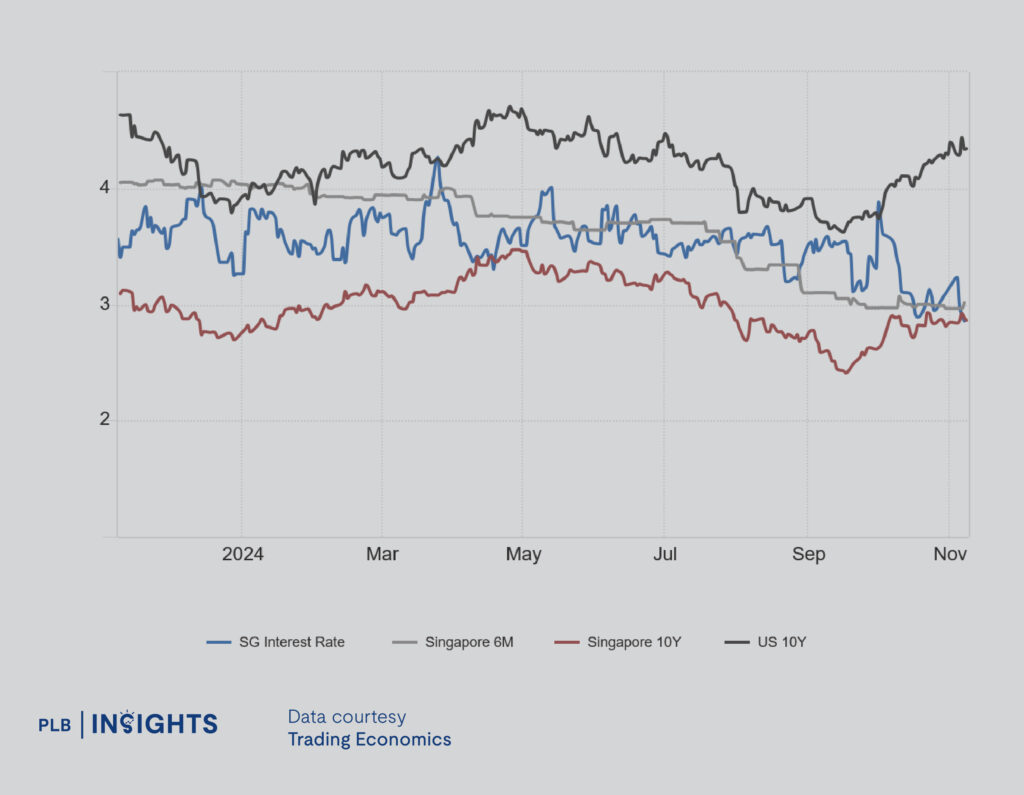 How will Trump’s presidency impact Singapore’s property market? Explore potential effects on trade, inflation, and mortgage rates.