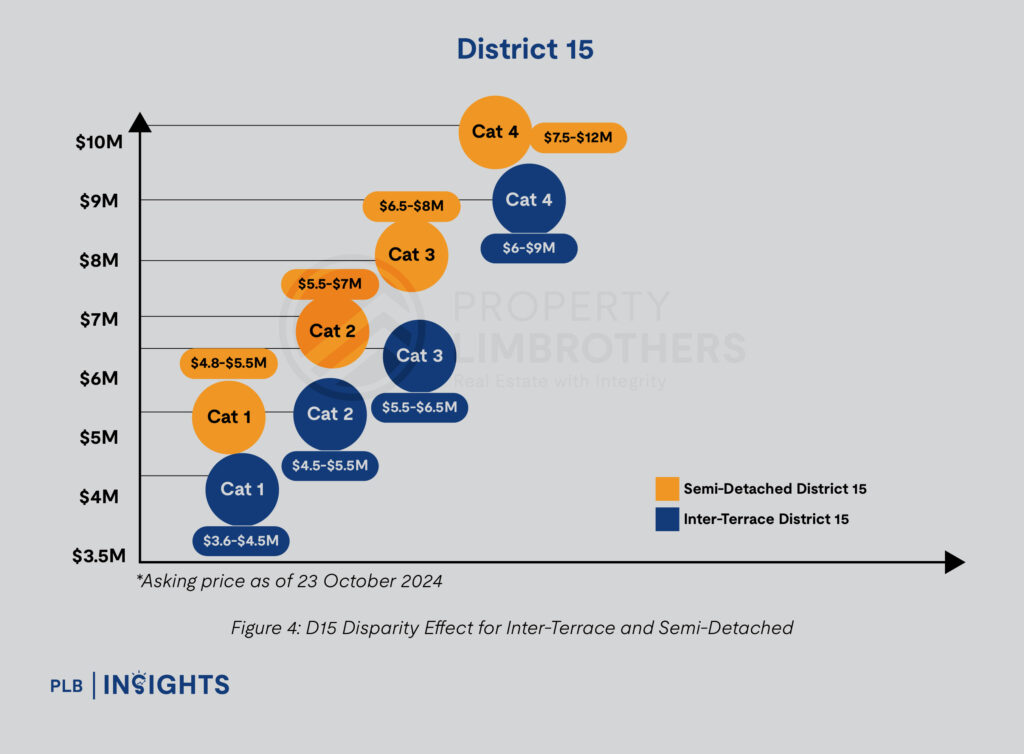 Property Summit 2024: Leveraging PLB’s Disparity Effect – Strategic Insights for Singapore’s Landed Property Market
