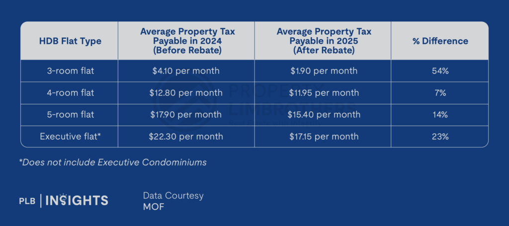 What This Means for HDB and Private Property Owners
*Does not include Executive Condominiums
Learn about Singapore's 2025 property tax rebate and AV band changes, offering relief for homeowners and ensuring fairer, manageable taxes.

Data Courtesy MOF