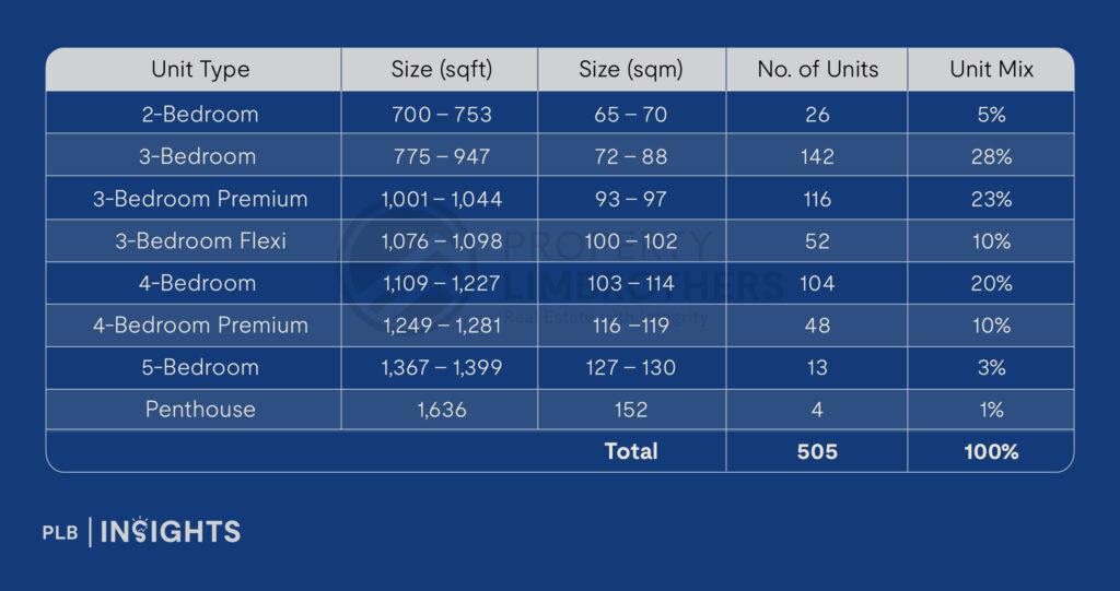 The Criterion Condo Review – Will The New Chencharu Estate Boost Demand For Private Properties in Yishun?
site plan and distribution unit mix