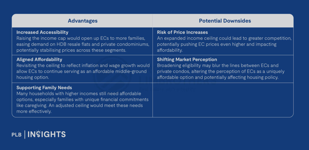 EC Prices Climb 24.1% Since 2021: Is It Time To Review The $16,000 Income Ceiling?