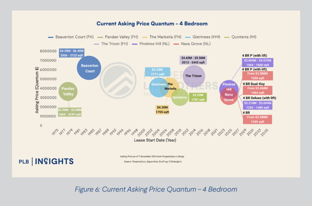 Figure 6: Current Asking Price Quantum - 4 Bedroom
Exploring Price Disparities: November’s New Launch vs Resale Condos in Singapore
Discover November 2024’s narrowing price gap between new launch and resale condos in Singapore. Gain key insights and investment tips.