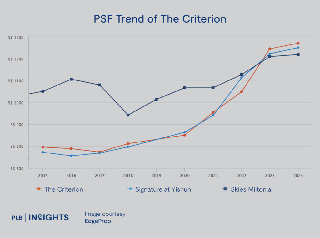 The Criterion Condo Review – Will The New Chencharu Estate Boost Demand For Private Properties in Yishun?
price analysis 