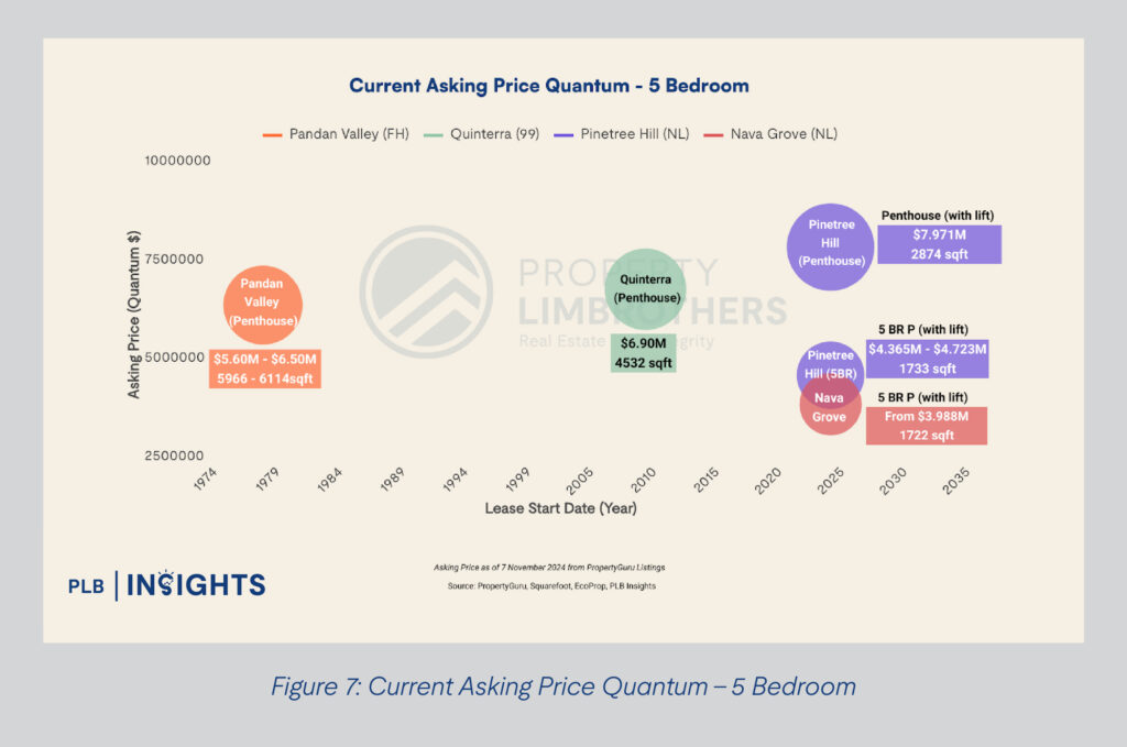 Figure 7: Current Asking Price Quantum - 5 Bedroom
Exploring Price Disparities: November’s New Launch vs Resale Condos in Singapore
Discover November 2024’s narrowing price gap between new launch and resale condos in Singapore. Gain key insights and investment tips.