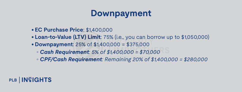 Downpayment

EC Purchase Price: $1,400,000

Loan-to-Value (LTV) Limit: 75% (i.e., you can borrow up to $1,050,000)

Downpayment: 25% of $1,400,000 = $375,000

Cash Requirement: 5% of $1,400,000 = $70,000

CPF/Cash Requirement: Remaining 20% of $1,400,000 = $280,000