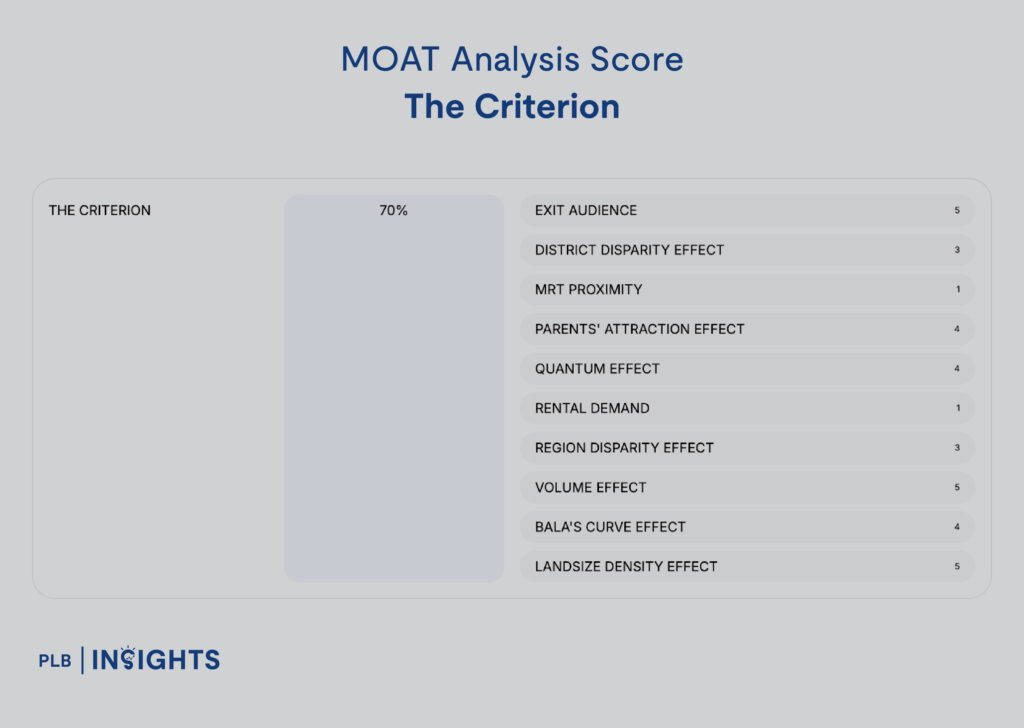 The Criterion Condo Review – Will The New Chencharu Estate Boost Demand For Private Properties in Yishun?
MOAT analysis 