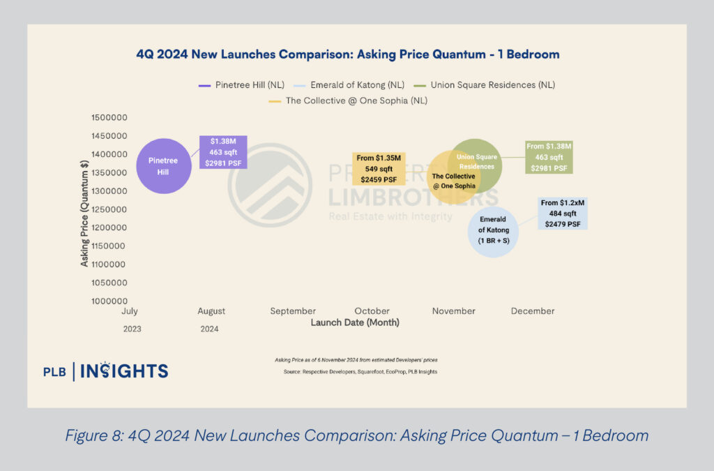 Figure 8: 4Q 2024 New Launches Comparison: Asking Price Quantum - 1 Bedroom
Exploring Price Disparities: November’s New Launch vs Resale Condos in Singapore
Discover November 2024’s narrowing price gap between new launch and resale condos in Singapore. Gain key insights and investment tips.