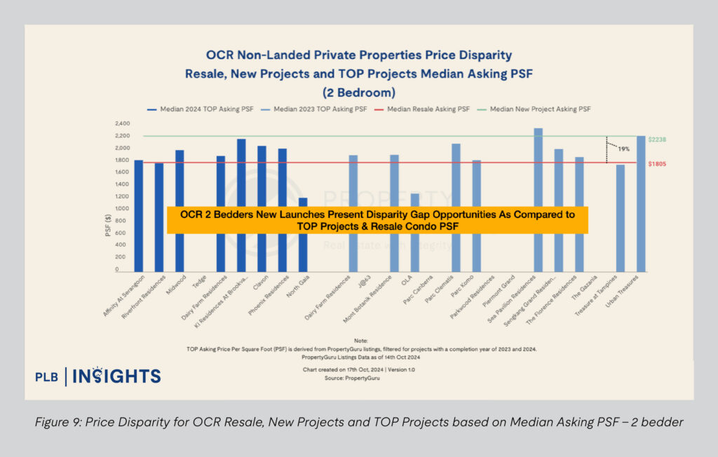 Figure 9: Price Disparity for OCR Resale, New Projects and TOP Projects based on Median Asking PSF - 2 bedder