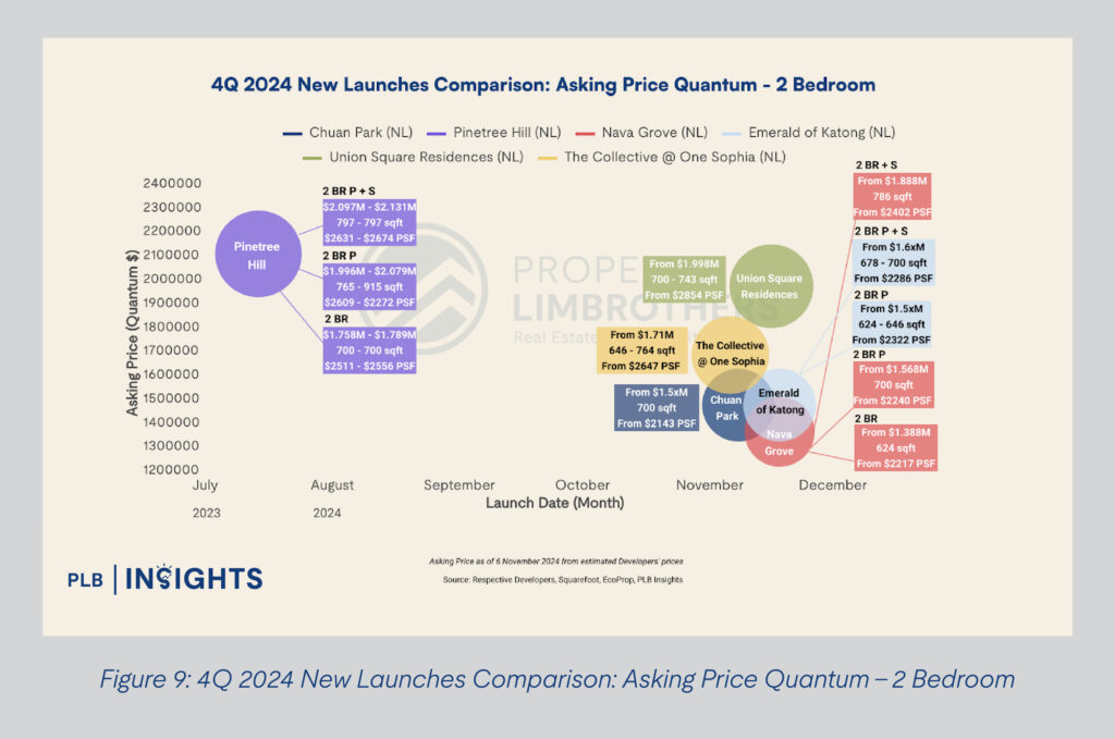 Figure 9: 4Q 2024 New Launches Comparison: Asking Price Quantum - 2 Bedroom
Exploring Price Disparities: November’s New Launch vs Resale Condos in Singapore
Discover November 2024’s narrowing price gap between new launch and resale condos in Singapore. Gain key insights and investment tips.