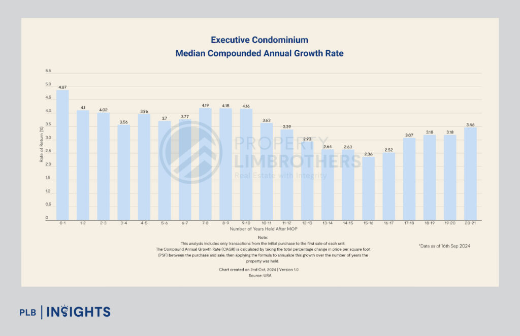 Explore whether to sell your Executive Condominium (EC) at the 5-year Minimum Occupation Period (MOP) or hold until the 10-year private status for maximum returns.