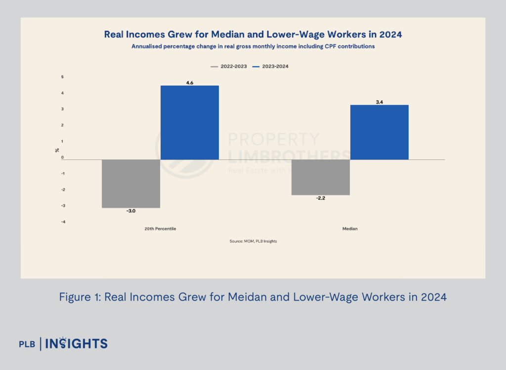 Figure 1: Real Incomes Grew for Median and Lower-Wage Workers in 2024