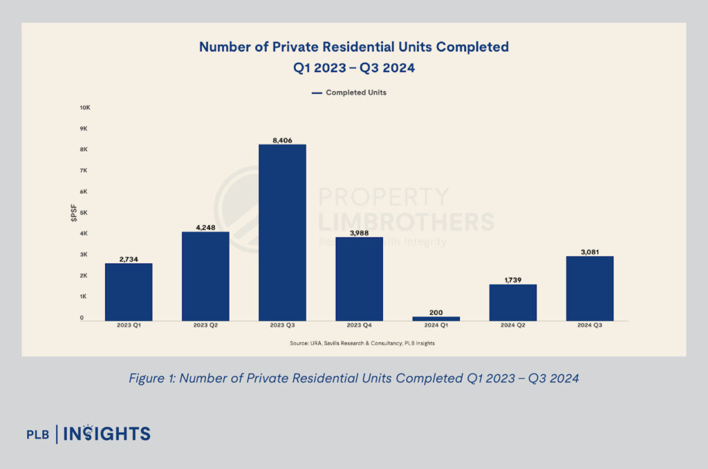 Singapore private residential market stabilises in 2024 with rising sales, easing rental pressures, and strong demand in RCR and OCR.