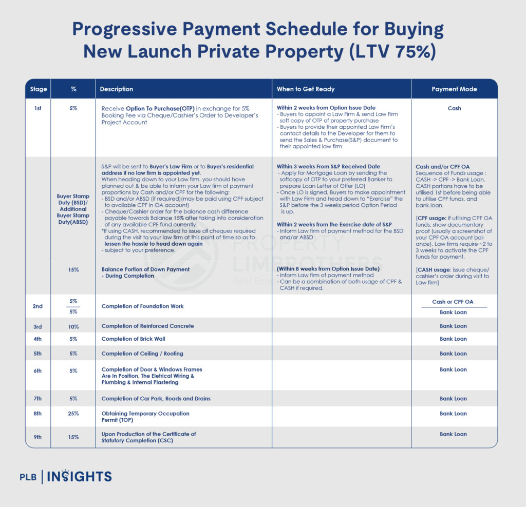  Discover why Singapore property buyers are drawn to new launches, exploring their appeal, investment benefits, and market potential.

progressive payment schedule 