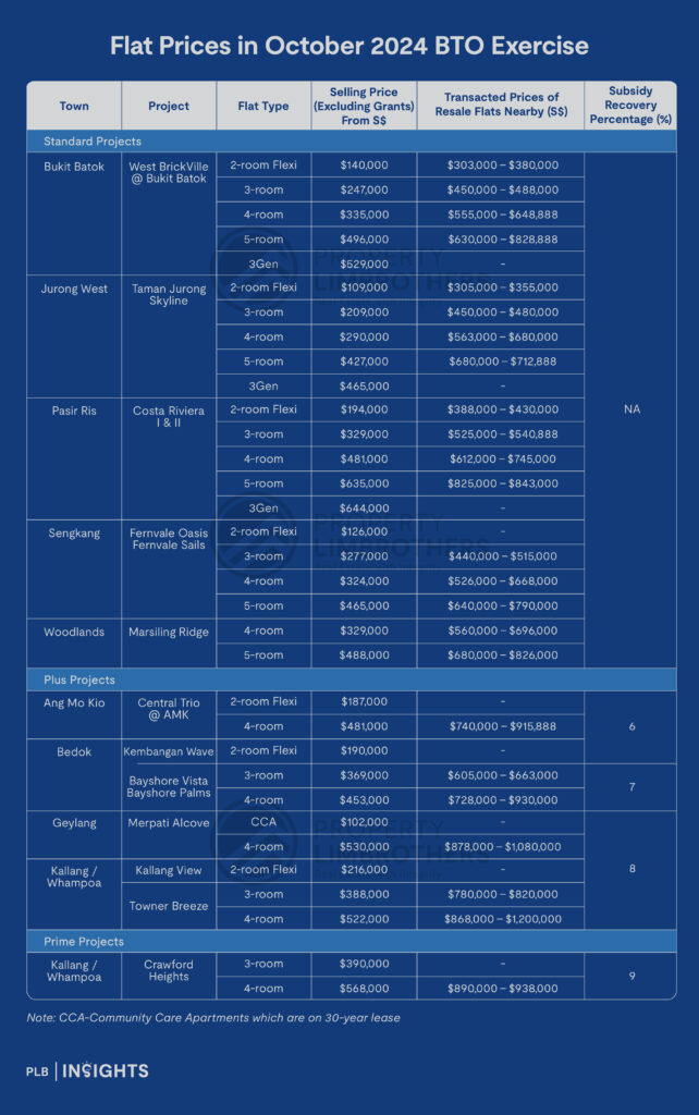 Flat Prices in October 2024 BTO Exercise, including Subsidy Recovery Percentages