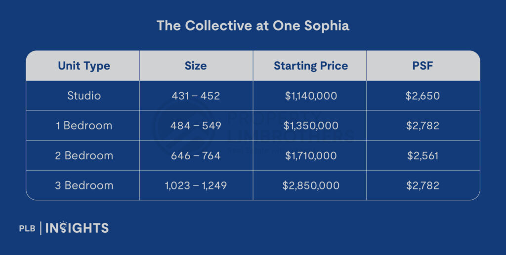 Explore The Collective at One Sophia, an upcoming mixed-use residential development in District 9 with integrated offices and retail shops.